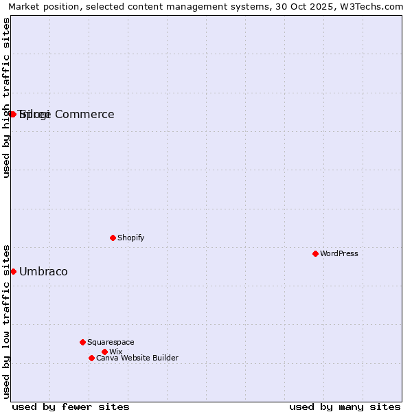 Market position of Umbraco vs. Spree Commerce vs. Trilogi