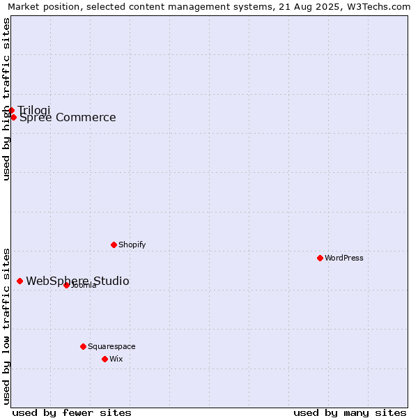 Market position of WebSphere Studio vs. Spree Commerce vs. Trilogi