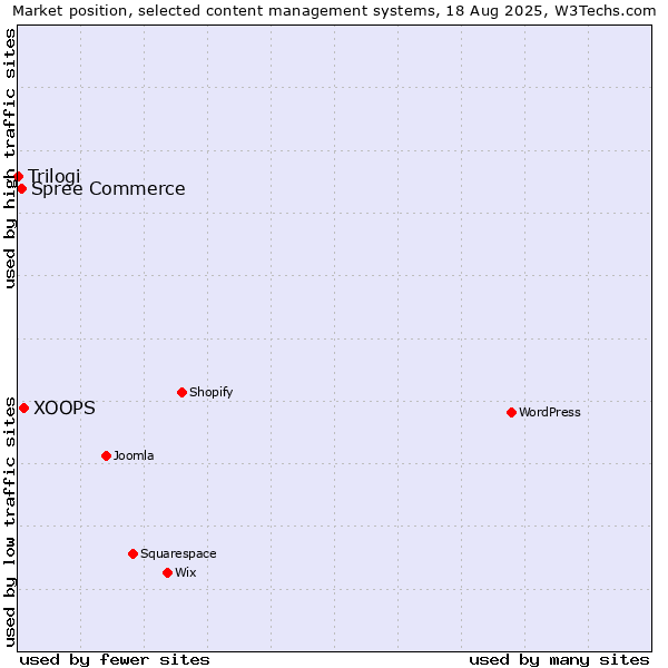 Market position of XOOPS vs. Spree Commerce vs. Trilogi