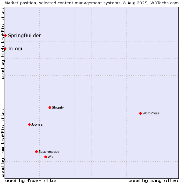Market position of SpringBuilder vs. Trilogi