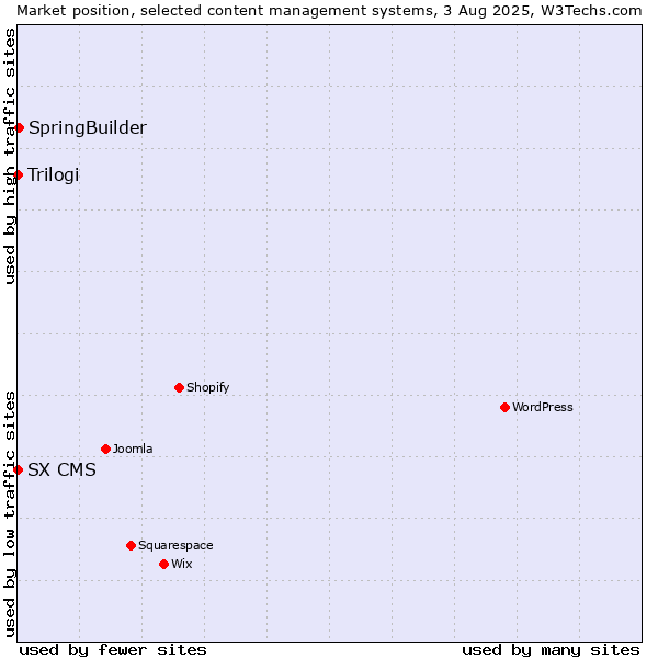 Market position of SpringBuilder vs. Trilogi vs. SX CMS