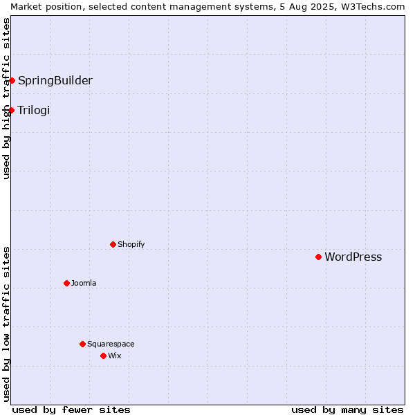 Market position of WordPress vs. SpringBuilder vs. Trilogi