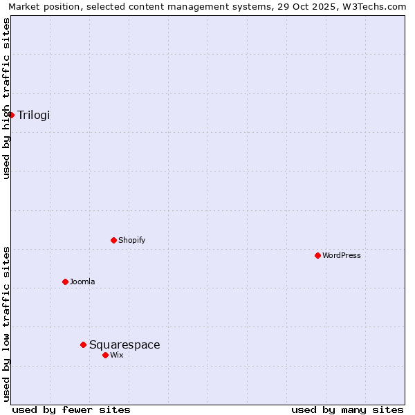 Market position of Squarespace vs. Trilogi
