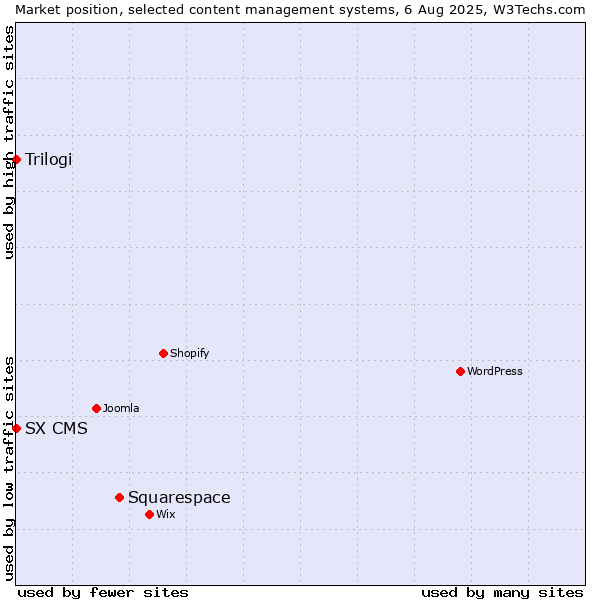 Market position of Squarespace vs. Trilogi vs. SX CMS