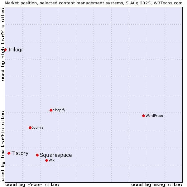 Market position of Squarespace vs. Tistory vs. Trilogi