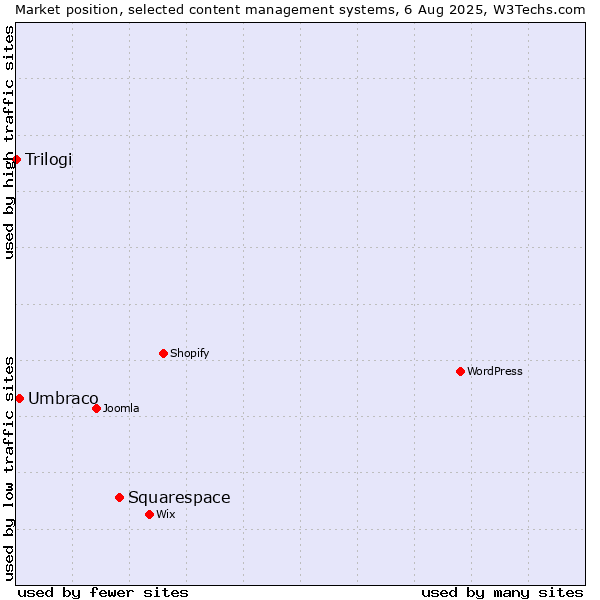 Market position of Squarespace vs. Umbraco vs. Trilogi