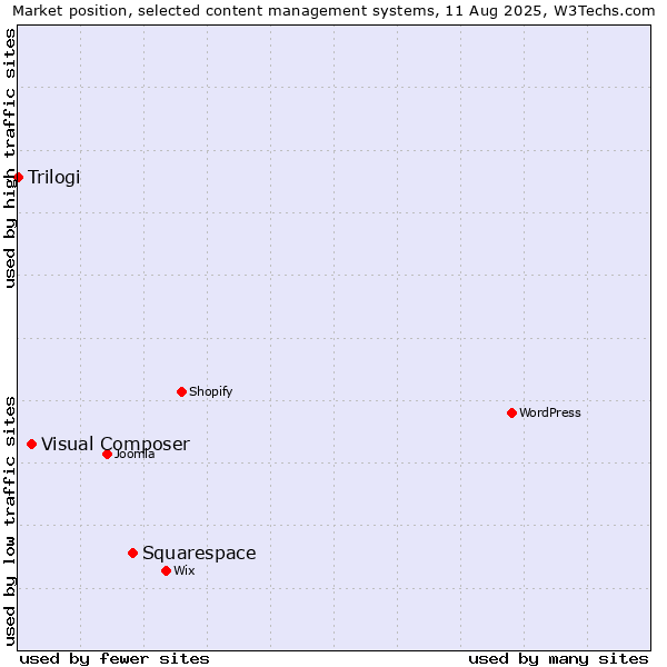 Market position of Squarespace vs. Visual Composer vs. Trilogi