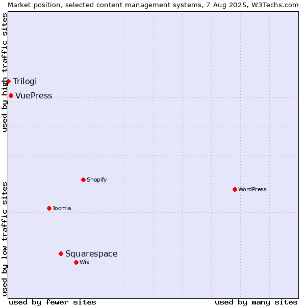 Market position of Squarespace vs. VuePress vs. Trilogi