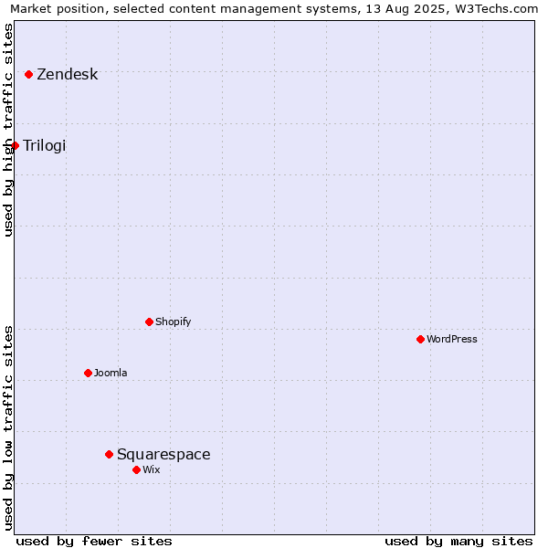 Market position of Squarespace vs. Zendesk vs. Trilogi