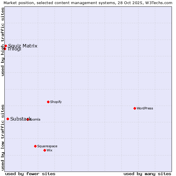 Market position of Substack vs. Squiz Matrix vs. Trilogi