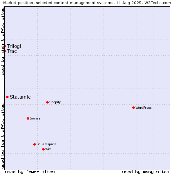 Market position of Statamic vs. Trac vs. Trilogi