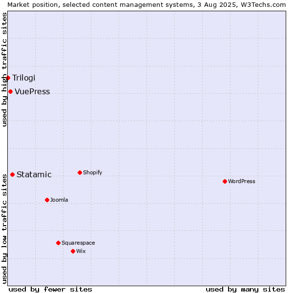 Market position of Statamic vs. VuePress vs. Trilogi