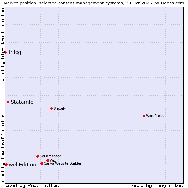 Market position of Statamic vs. webEdition vs. Trilogi