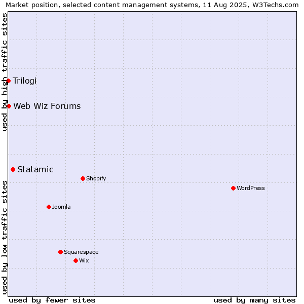 Market position of Statamic vs. Web Wiz Forums vs. Trilogi