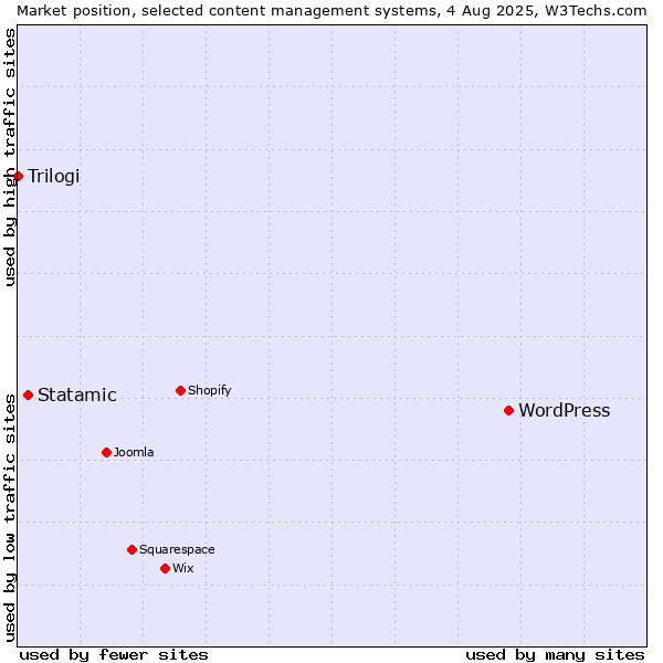 Market position of WordPress vs. Statamic vs. Trilogi
