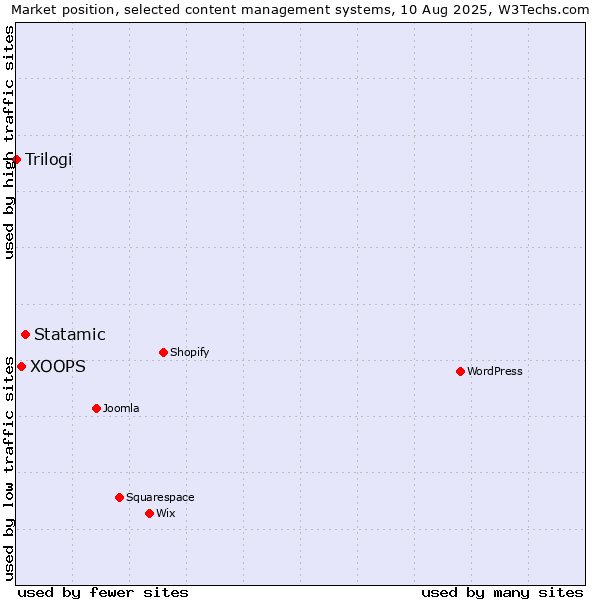 Market position of Statamic vs. XOOPS vs. Trilogi