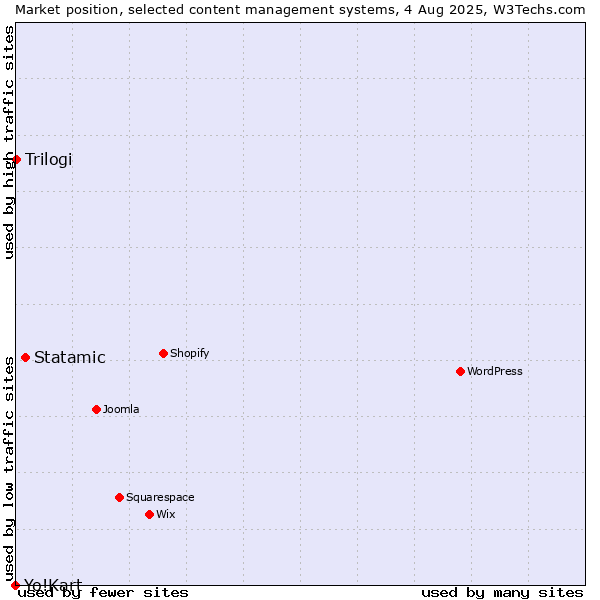 Market position of Statamic vs. Trilogi vs. Yo!Kart