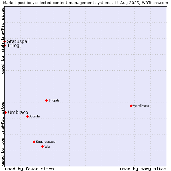 Market position of Umbraco vs. Statuspal vs. Trilogi