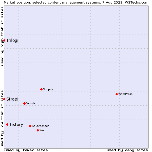 Market position of Tistory vs. Strapi vs. Trilogi