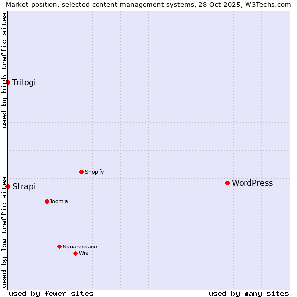 Market position of WordPress vs. Strapi vs. Trilogi