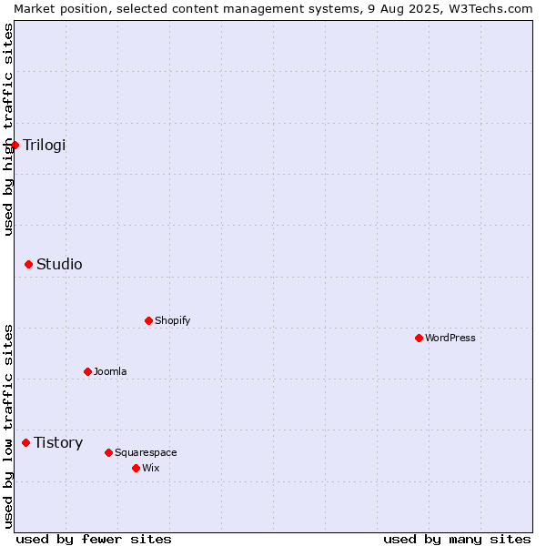 Market position of Studio vs. Tistory vs. Trilogi