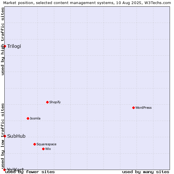 Market position of Trilogi vs. SubHub vs. Yo!Kart
