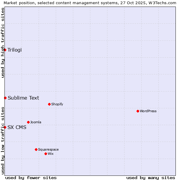 Market position of Sublime Text vs. Trilogi vs. SX CMS
