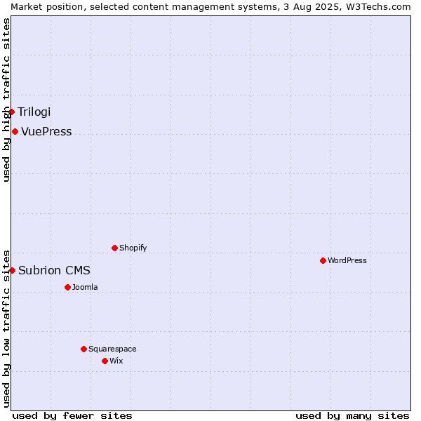 Market position of VuePress vs. Subrion CMS vs. Trilogi