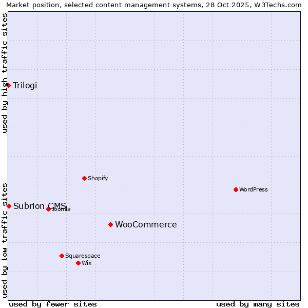 Market position of WooCommerce vs. Subrion CMS vs. Trilogi