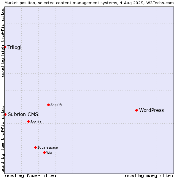 Market position of WordPress vs. Subrion CMS vs. Trilogi