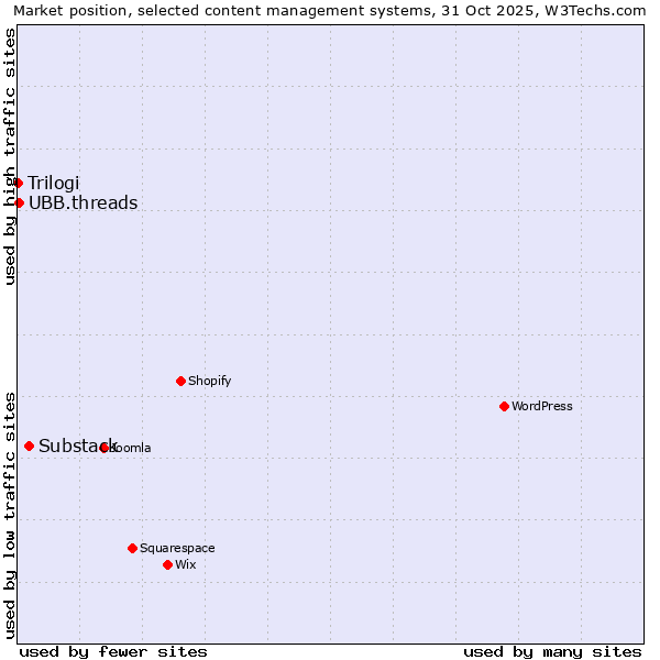 Market position of Substack vs. UBB.threads vs. Trilogi