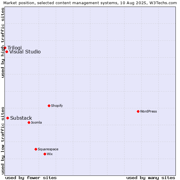 Market position of Substack vs. Visual Studio vs. Trilogi
