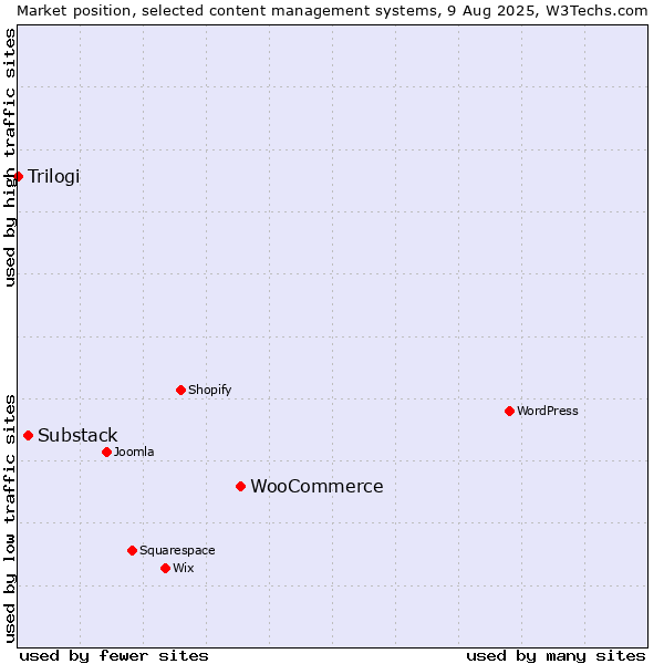 Market position of WooCommerce vs. Substack vs. Trilogi