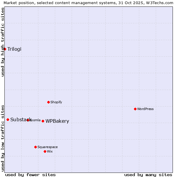 Market position of WPBakery vs. Substack vs. Trilogi