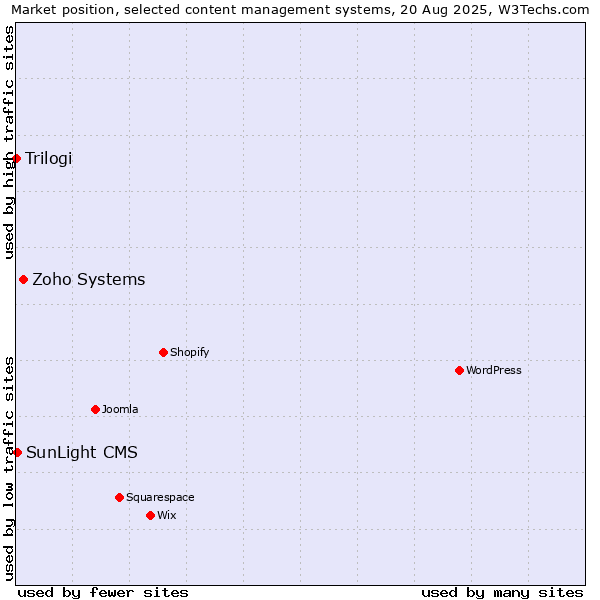 Market position of Zoho Systems vs. SunLight CMS vs. Trilogi
