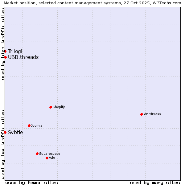 Market position of UBB.threads vs. Trilogi vs. Svbtle