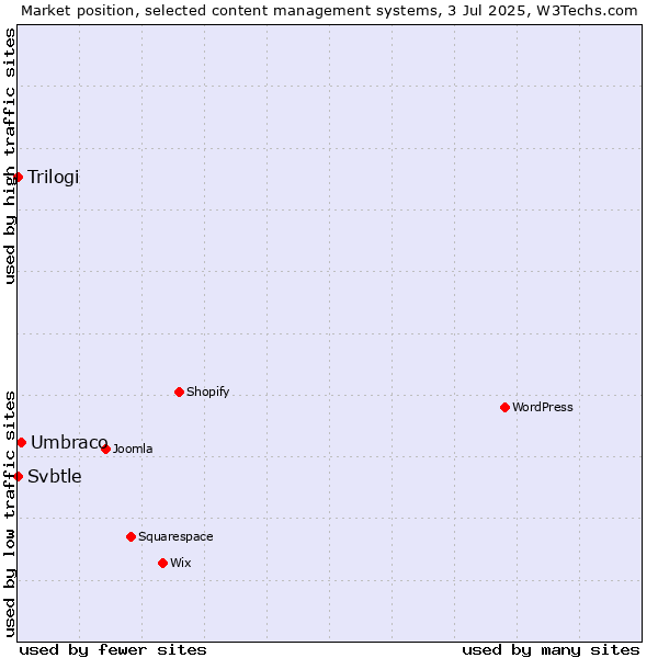 Market position of Umbraco vs. Trilogi vs. Svbtle