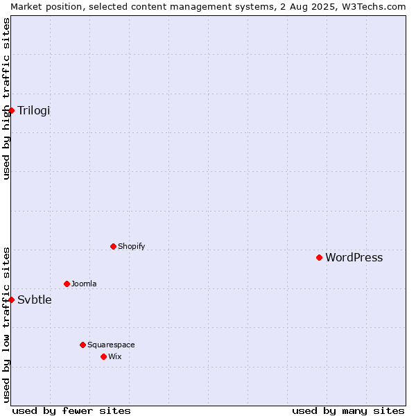 Market position of WordPress vs. Trilogi vs. Svbtle