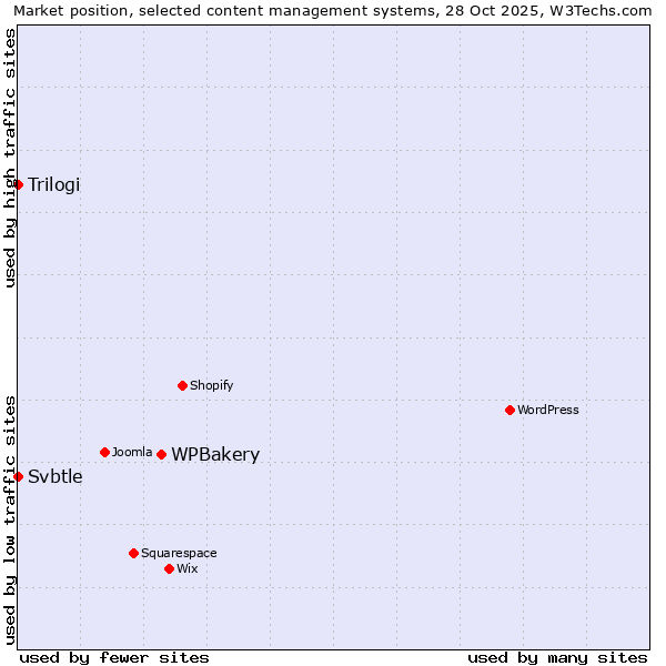 Market position of WPBakery vs. Trilogi vs. Svbtle