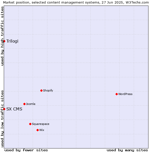 Market position of Trilogi vs. SX CMS