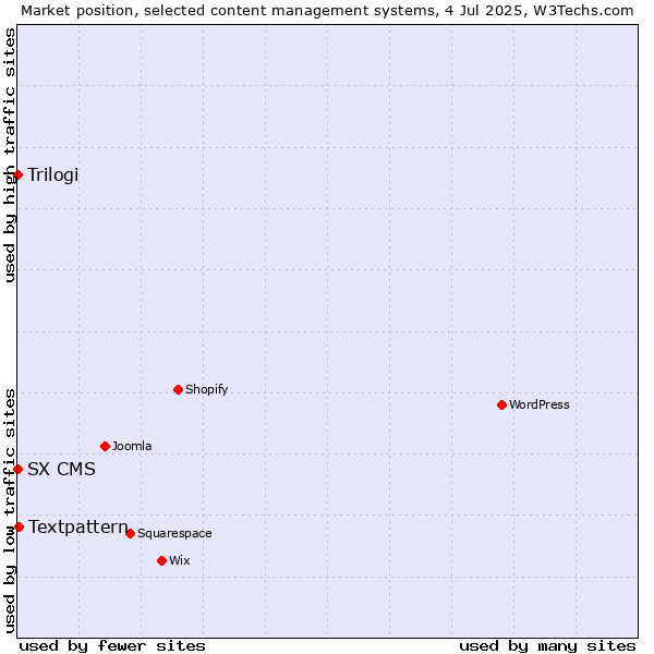 Market position of Textpattern vs. Trilogi vs. SX CMS