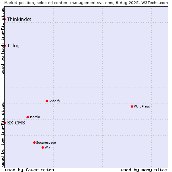 Market position of Thinkindot vs. Trilogi vs. SX CMS