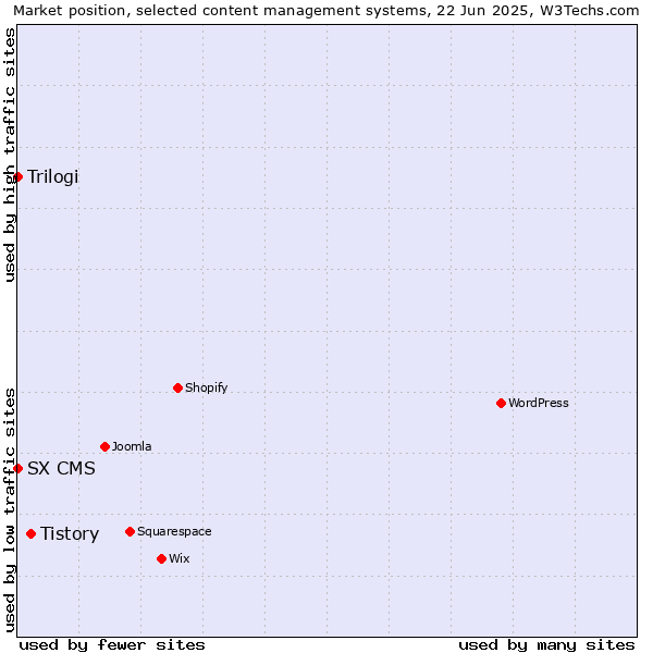 Market position of Tistory vs. Trilogi vs. SX CMS