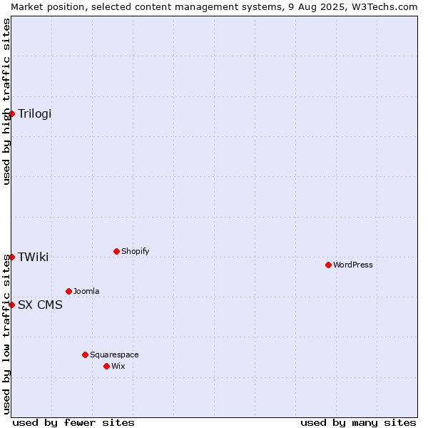 Market position of Trilogi vs. SX CMS vs. TWiki