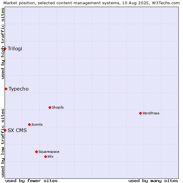 Market position of Typecho vs. Trilogi vs. SX CMS