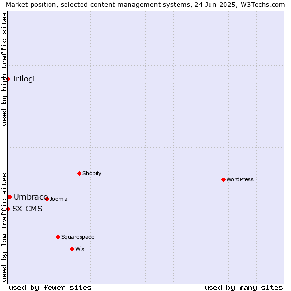 Market position of Umbraco vs. Trilogi vs. SX CMS