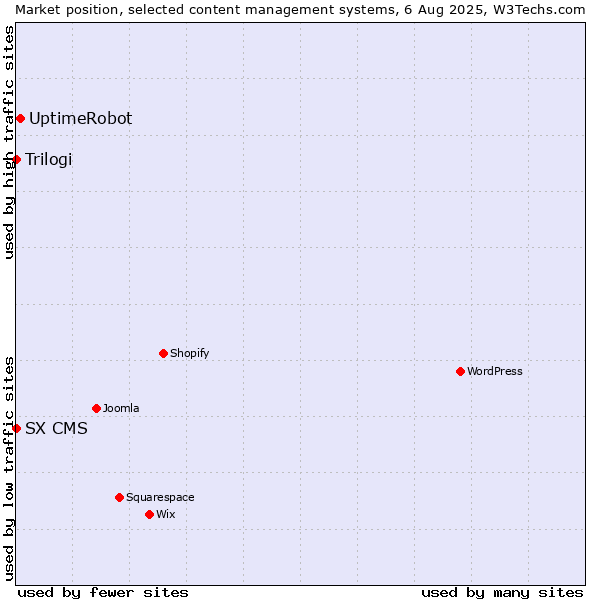 Market position of UptimeRobot vs. Trilogi vs. SX CMS