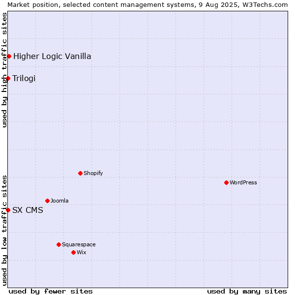 Market position of Higher Logic Vanilla vs. Trilogi vs. SX CMS