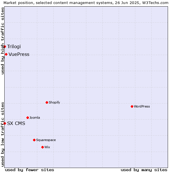 Market position of VuePress vs. Trilogi vs. SX CMS