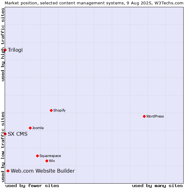 Market position of Web.com Website Builder vs. Trilogi vs. SX CMS